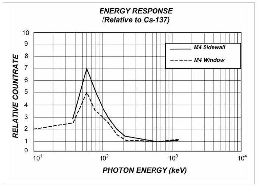 美國Monitor 4EC模擬式加速器和X射線泄漏檢測儀